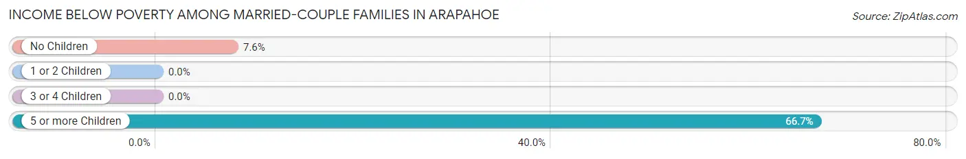 Income Below Poverty Among Married-Couple Families in Arapahoe