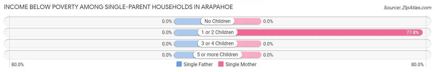 Income Below Poverty Among Single-Parent Households in Arapahoe