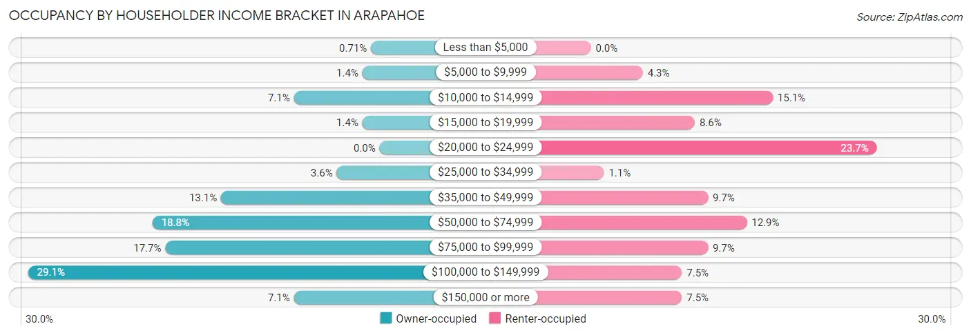 Occupancy by Householder Income Bracket in Arapahoe
