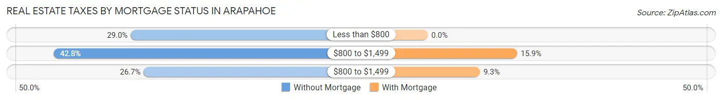 Real Estate Taxes by Mortgage Status in Arapahoe