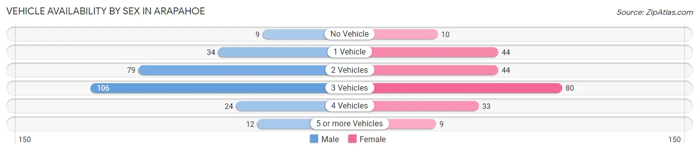 Vehicle Availability by Sex in Arapahoe