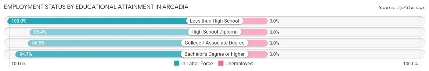 Employment Status by Educational Attainment in Arcadia