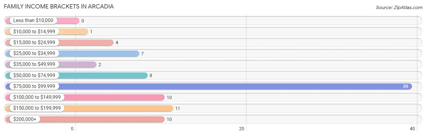 Family Income Brackets in Arcadia