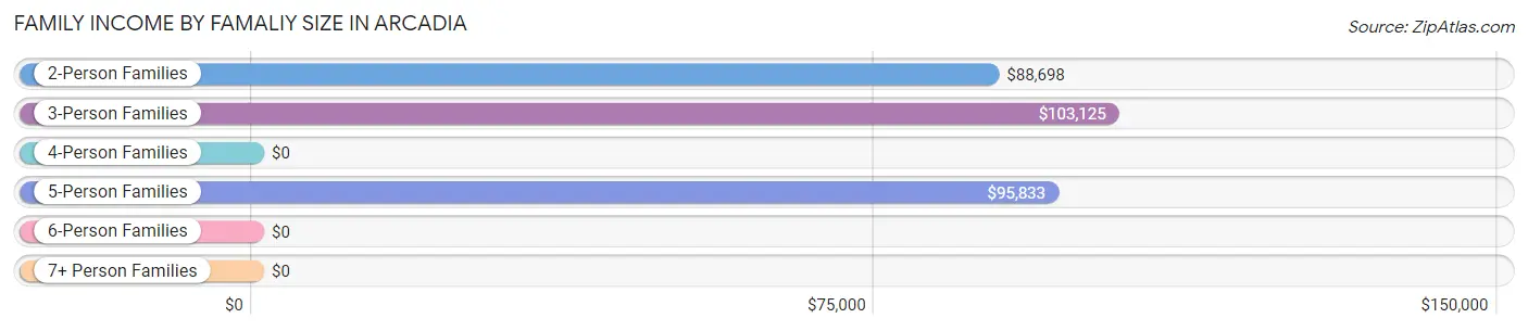 Family Income by Famaliy Size in Arcadia