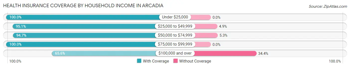 Health Insurance Coverage by Household Income in Arcadia