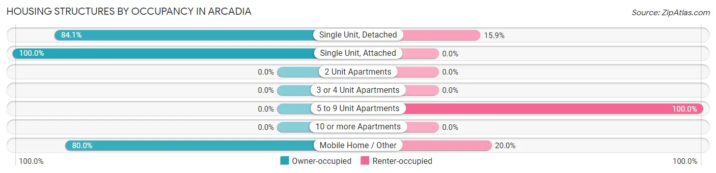 Housing Structures by Occupancy in Arcadia