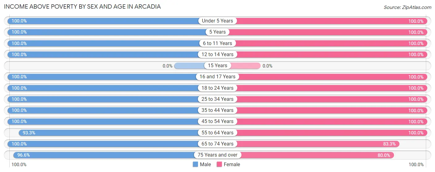 Income Above Poverty by Sex and Age in Arcadia