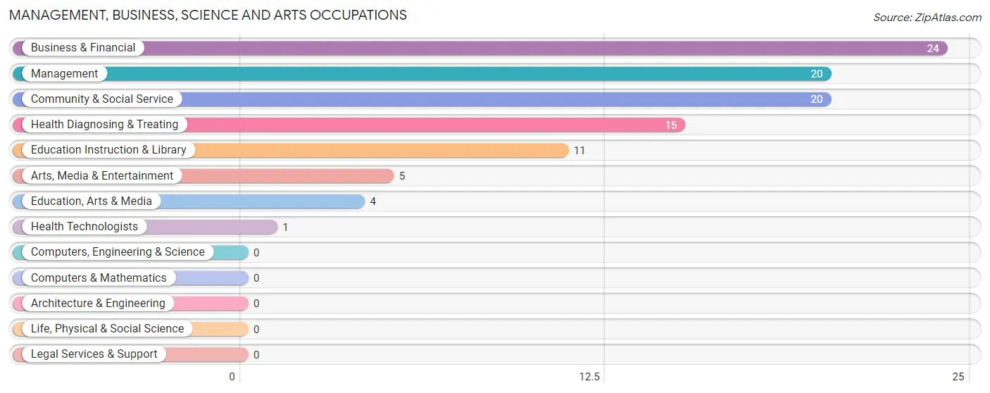 Management, Business, Science and Arts Occupations in Arcadia