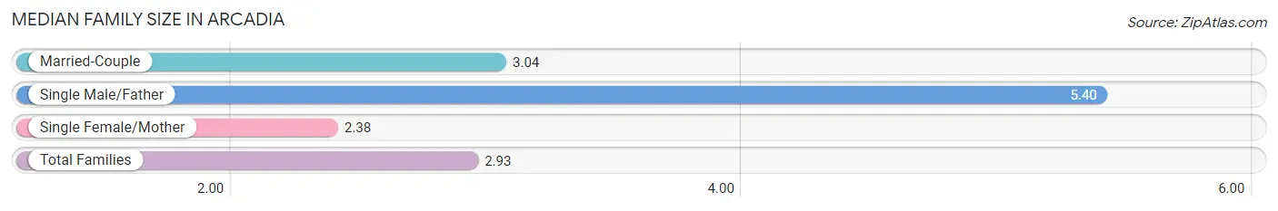 Median Family Size in Arcadia