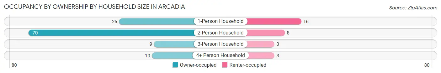 Occupancy by Ownership by Household Size in Arcadia