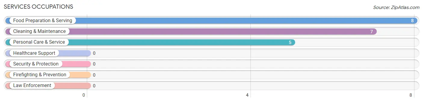 Services Occupations in Arcadia