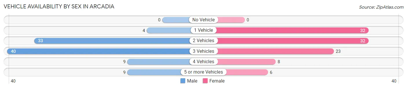 Vehicle Availability by Sex in Arcadia