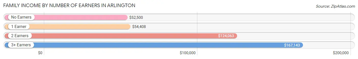 Family Income by Number of Earners in Arlington