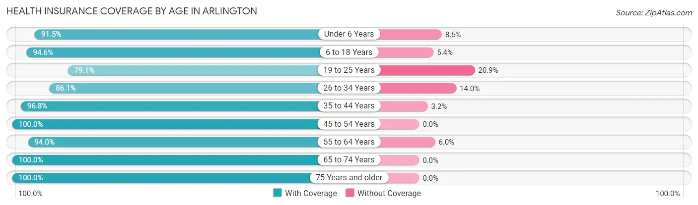 Health Insurance Coverage by Age in Arlington