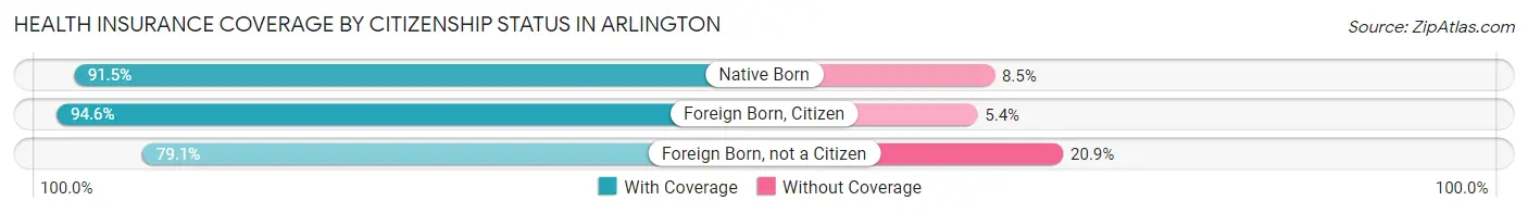 Health Insurance Coverage by Citizenship Status in Arlington