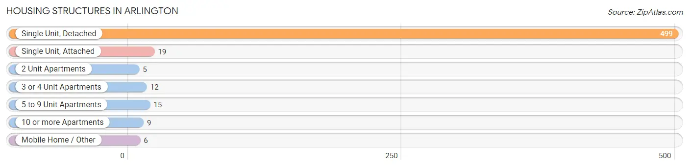 Housing Structures in Arlington
