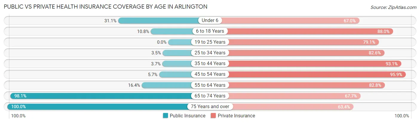 Public vs Private Health Insurance Coverage by Age in Arlington