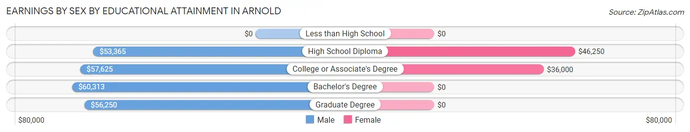 Earnings by Sex by Educational Attainment in Arnold