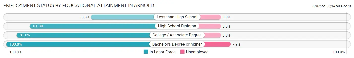 Employment Status by Educational Attainment in Arnold