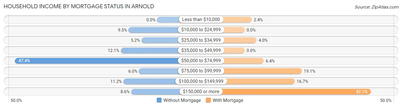 Household Income by Mortgage Status in Arnold