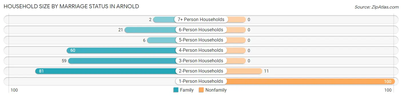 Household Size by Marriage Status in Arnold