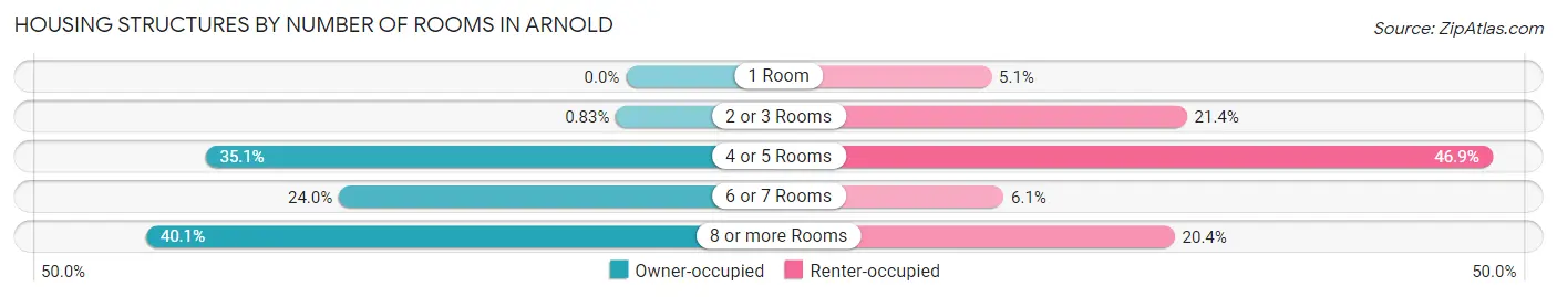 Housing Structures by Number of Rooms in Arnold