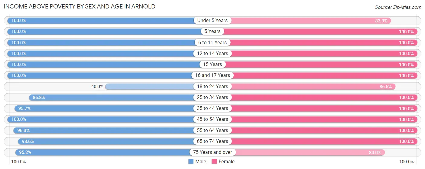 Income Above Poverty by Sex and Age in Arnold