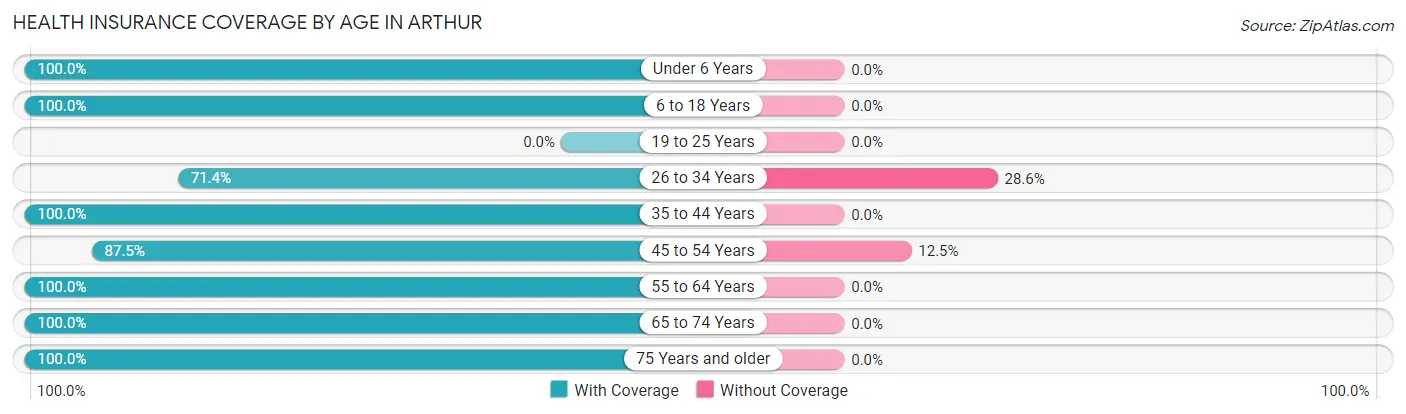 Health Insurance Coverage by Age in Arthur