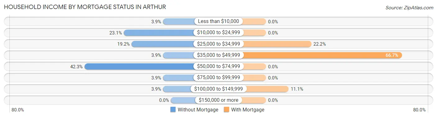Household Income by Mortgage Status in Arthur