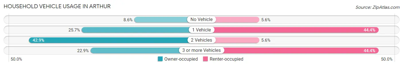 Household Vehicle Usage in Arthur