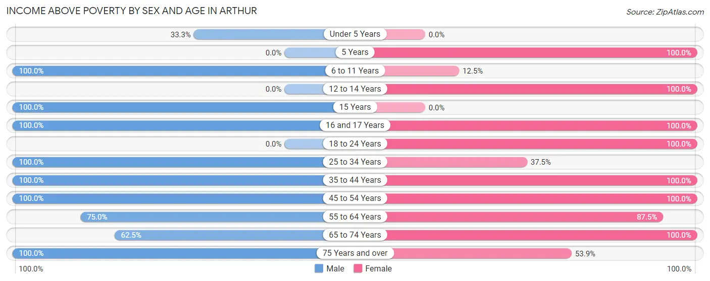 Income Above Poverty by Sex and Age in Arthur
