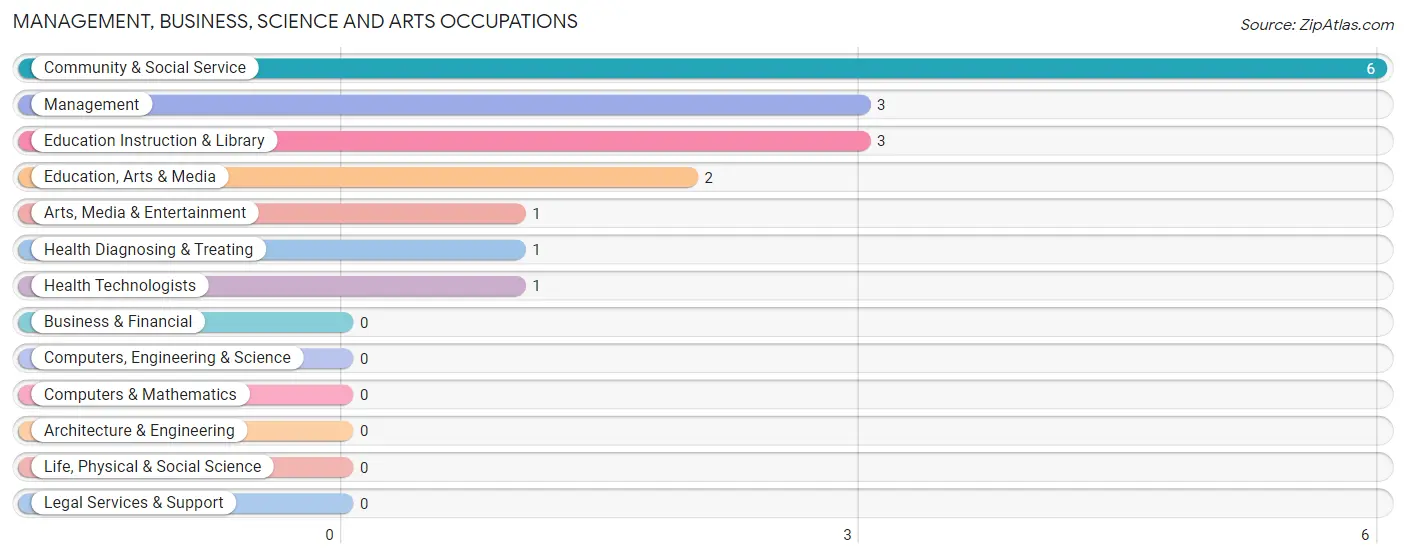 Management, Business, Science and Arts Occupations in Arthur