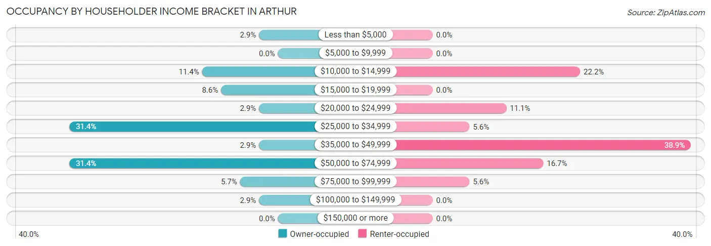 Occupancy by Householder Income Bracket in Arthur