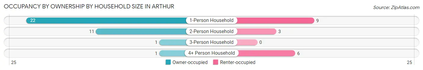 Occupancy by Ownership by Household Size in Arthur