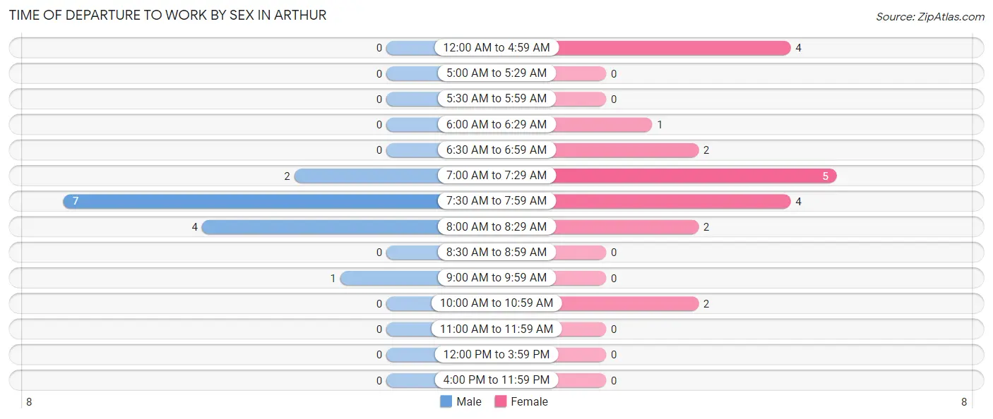 Time of Departure to Work by Sex in Arthur