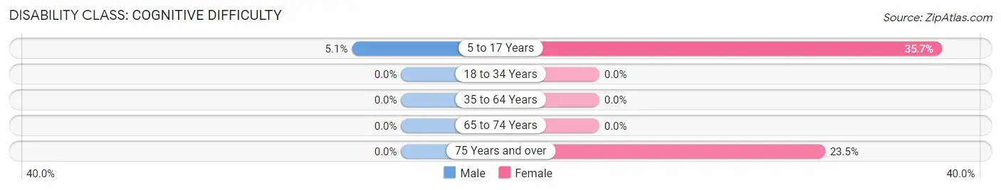 Disability in Ashton: <span>Cognitive Difficulty</span>