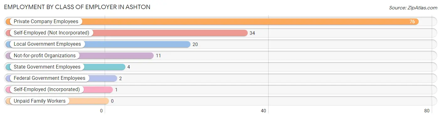 Employment by Class of Employer in Ashton