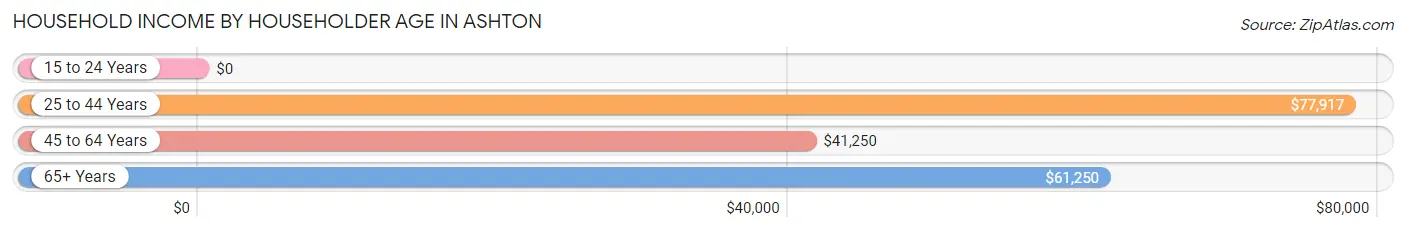 Household Income by Householder Age in Ashton