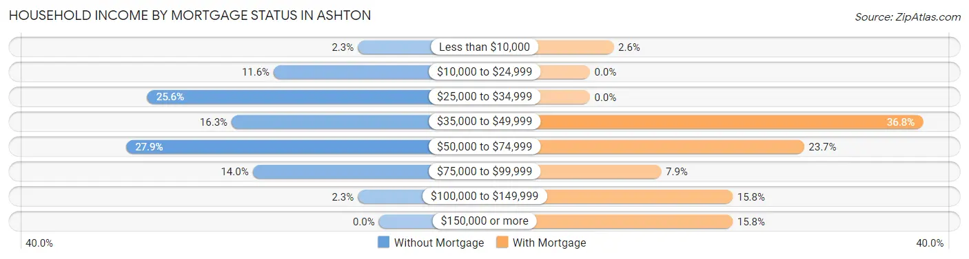 Household Income by Mortgage Status in Ashton