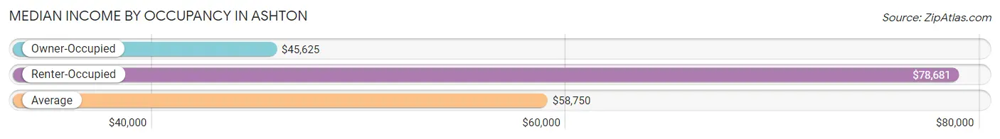 Median Income by Occupancy in Ashton