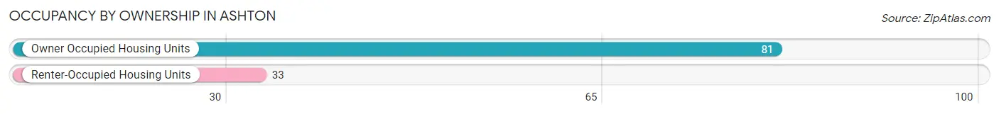 Occupancy by Ownership in Ashton