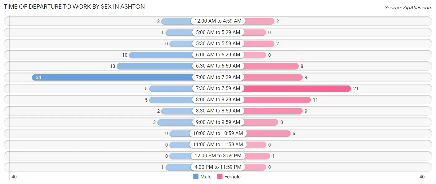 Time of Departure to Work by Sex in Ashton