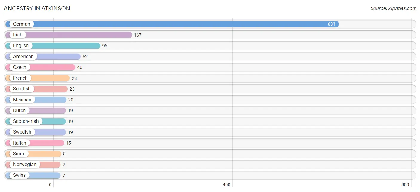 Ancestry in Atkinson