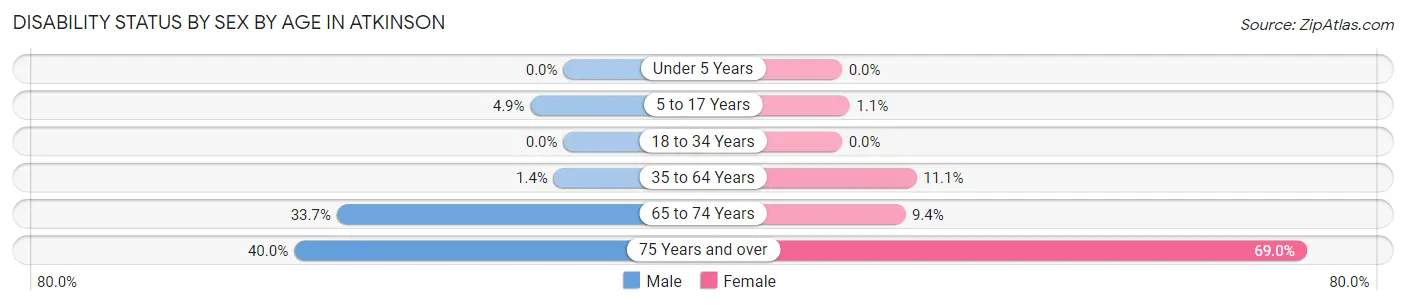 Disability Status by Sex by Age in Atkinson