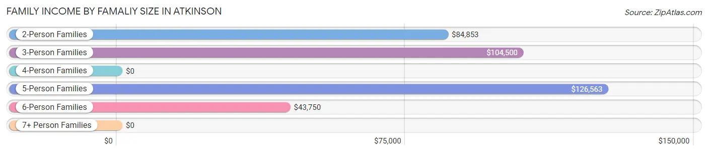 Family Income by Famaliy Size in Atkinson
