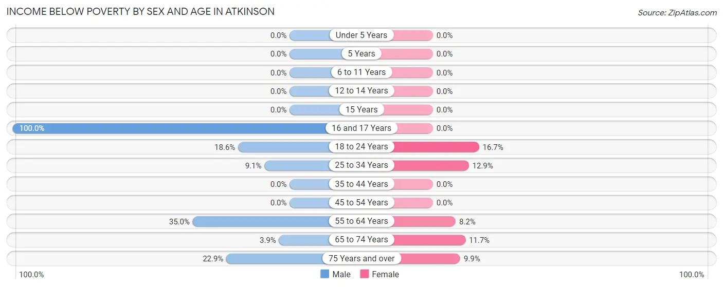 Income Below Poverty by Sex and Age in Atkinson