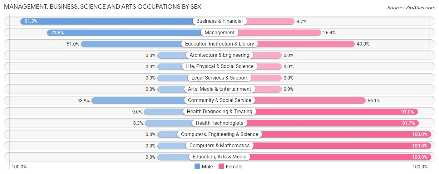 Management, Business, Science and Arts Occupations by Sex in Atkinson