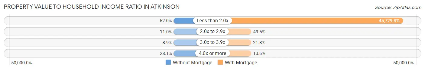 Property Value to Household Income Ratio in Atkinson