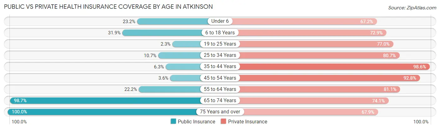 Public vs Private Health Insurance Coverage by Age in Atkinson