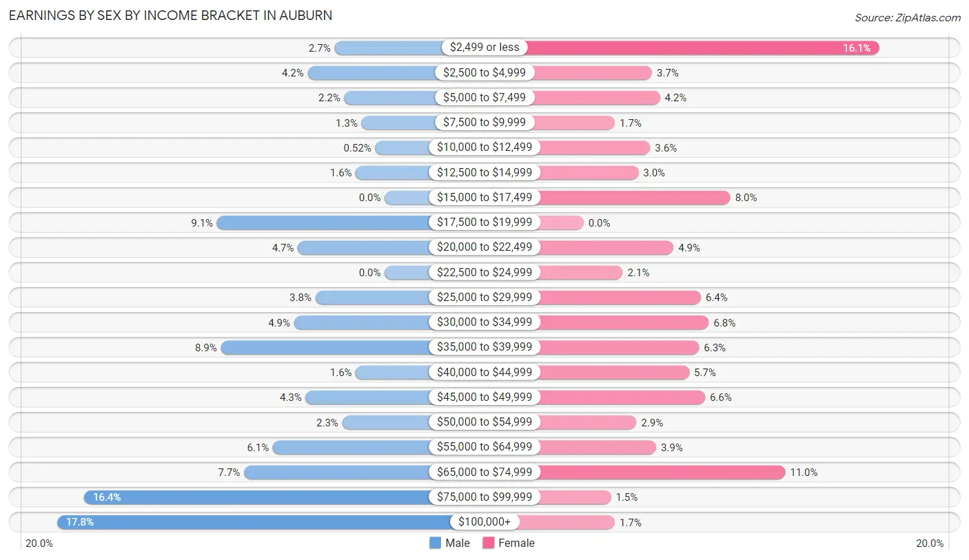 Earnings by Sex by Income Bracket in Auburn